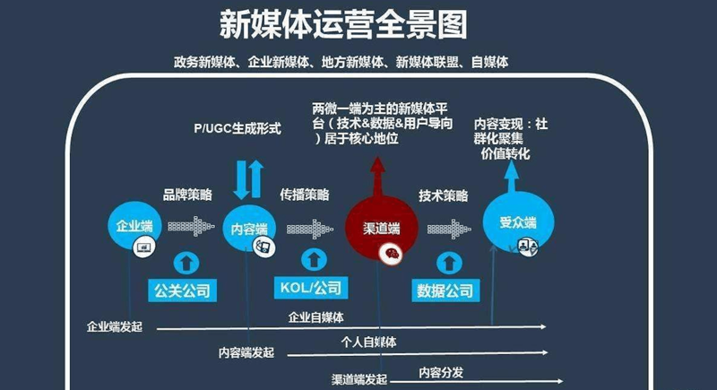 新媒体整合营销
